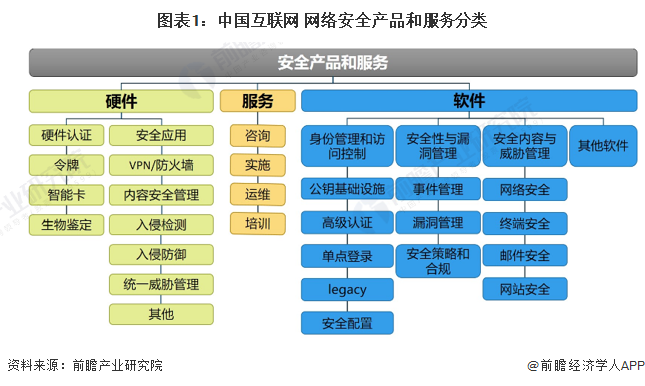 2022年中国互联网+信息安全产品市场发展现状分析 领先厂商市占率差距较小